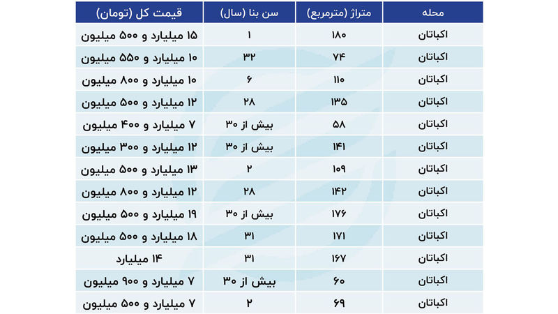 خرید خانه در اکباتان چقدر تمام می شود؟ 