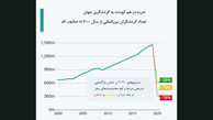 صنعت گردشگری به 2 سال پیش برگشته است