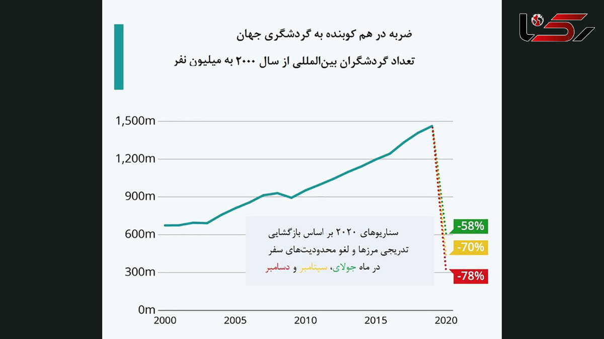 صنعت گردشگری به 2 سال پیش برگشته است