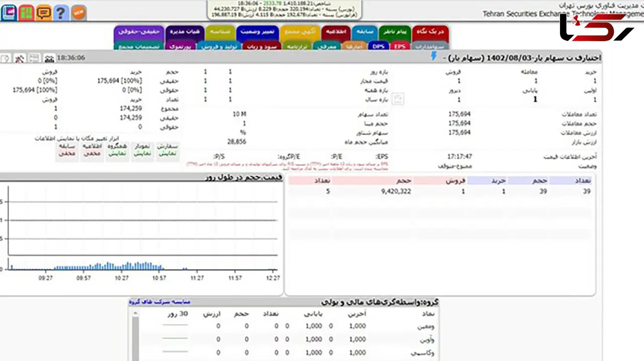 502 هزار نفر سهام خود را بیمه کردند 