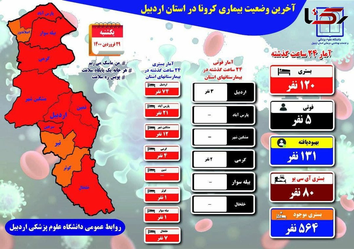 80 بیمار کرونایی در آی سی یو 