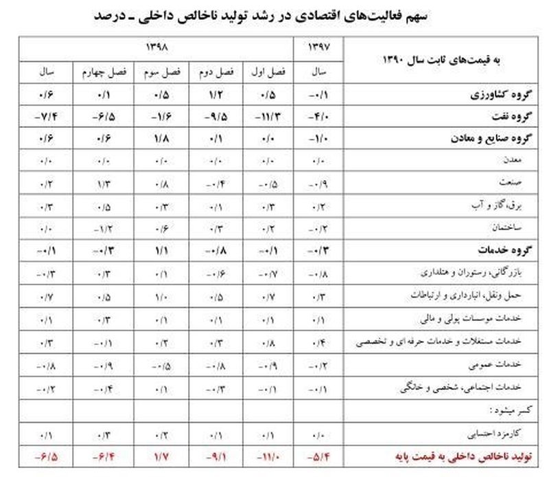 بانک مرکزی , رشد اقتصادی ایران , 