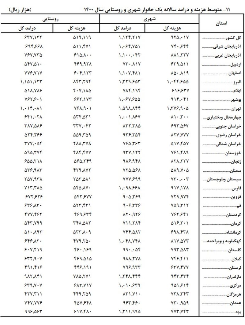 متوسط درآمد خانوارهای شهری