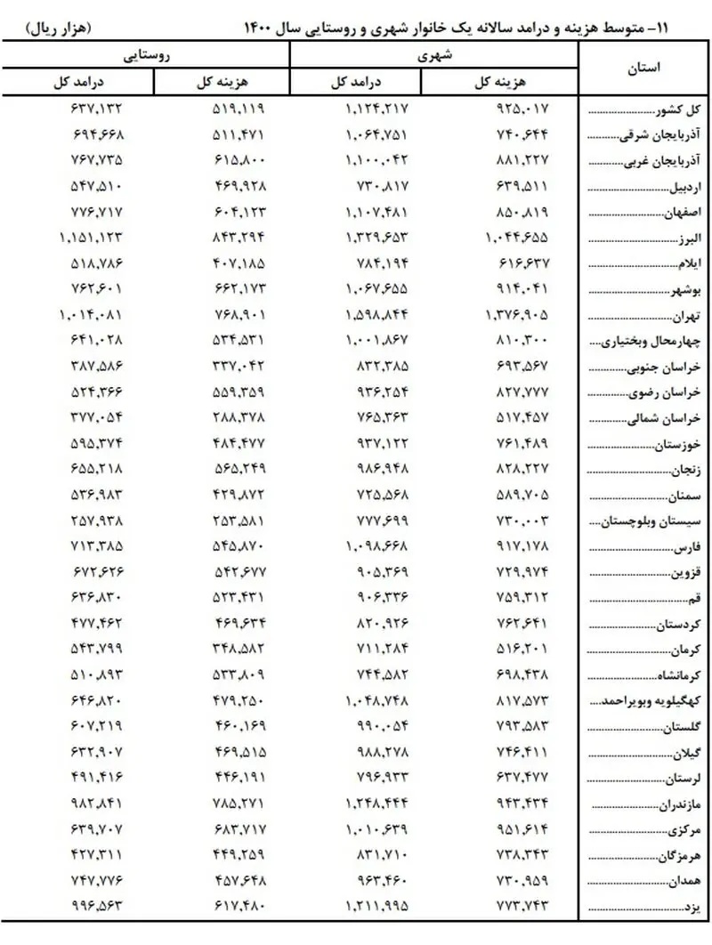 متوسط درآمد خانوارهای شهری
