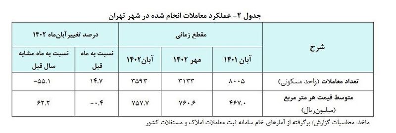 گزارش معاملات انجام شده در تهران