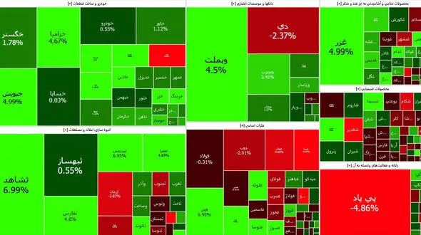 شاخص کل و شاخص هم وزن، بازار امروز سهام را متعادل کردند + نمادها