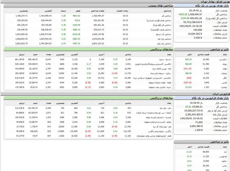 بورس امروز