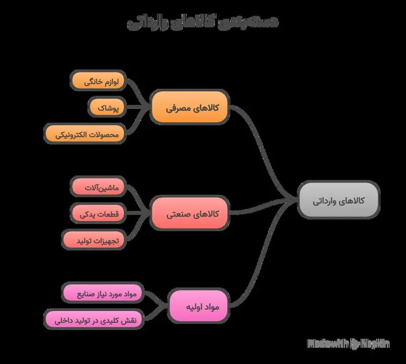 حمل بار از چین به ایران