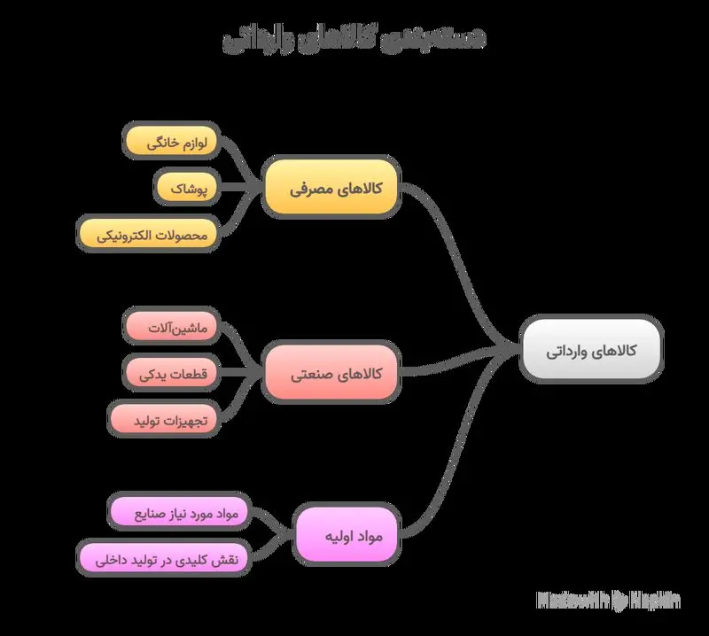 حمل بار از چین به ایران
