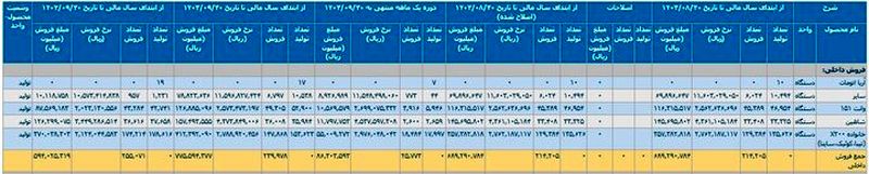 کارنامه ۹ ماهه خودروسازان/ ۱۶ هزار خودرو در پارکینگ‌ها دپو شد