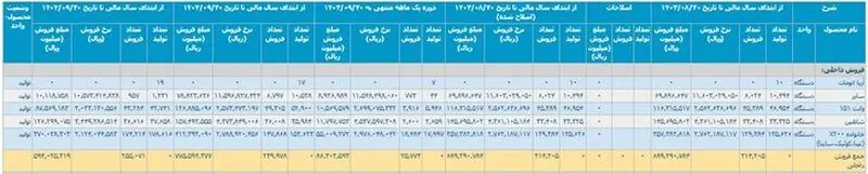 کارنامه ۹ ماهه خودروسازان/ ۱۶ هزار خودرو در پارکینگ‌ها دپو شد