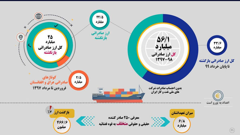 ارز صادراتی بازنگشته به کشور