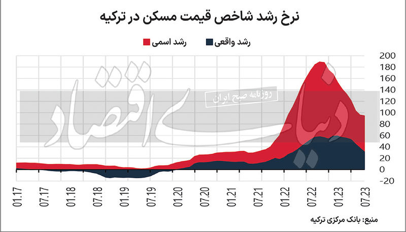 قیمت مسکن در ترکیه1