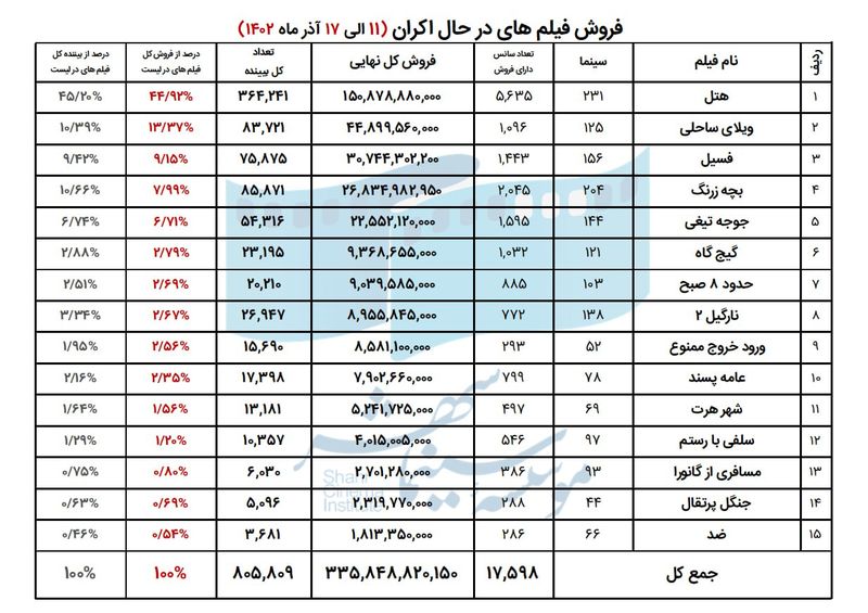 فروش فیلم های در حال اکران