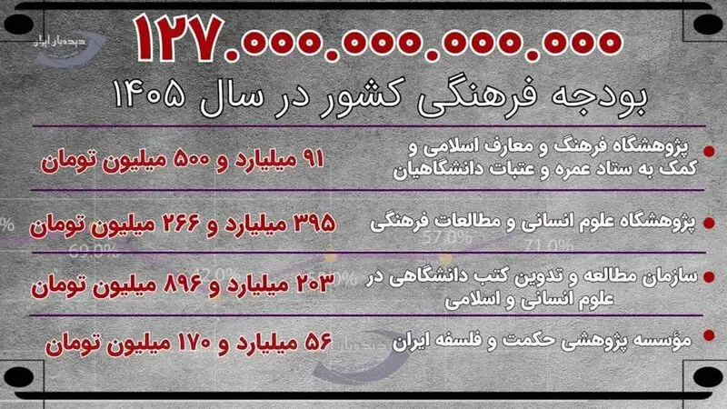 بودجه فرهنگی کشور در سال 1405