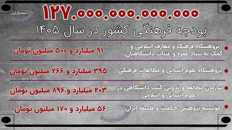 بودجه فرهنگی کشور در سال 1405
