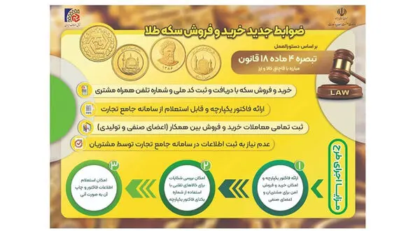 ضوابط جدید خرید و فروش سکه طلا اعلام شد