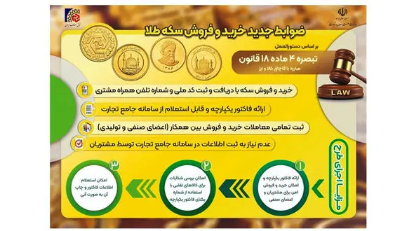 ضوابط جدید خرید و فروش سکه طلا اعلام شد