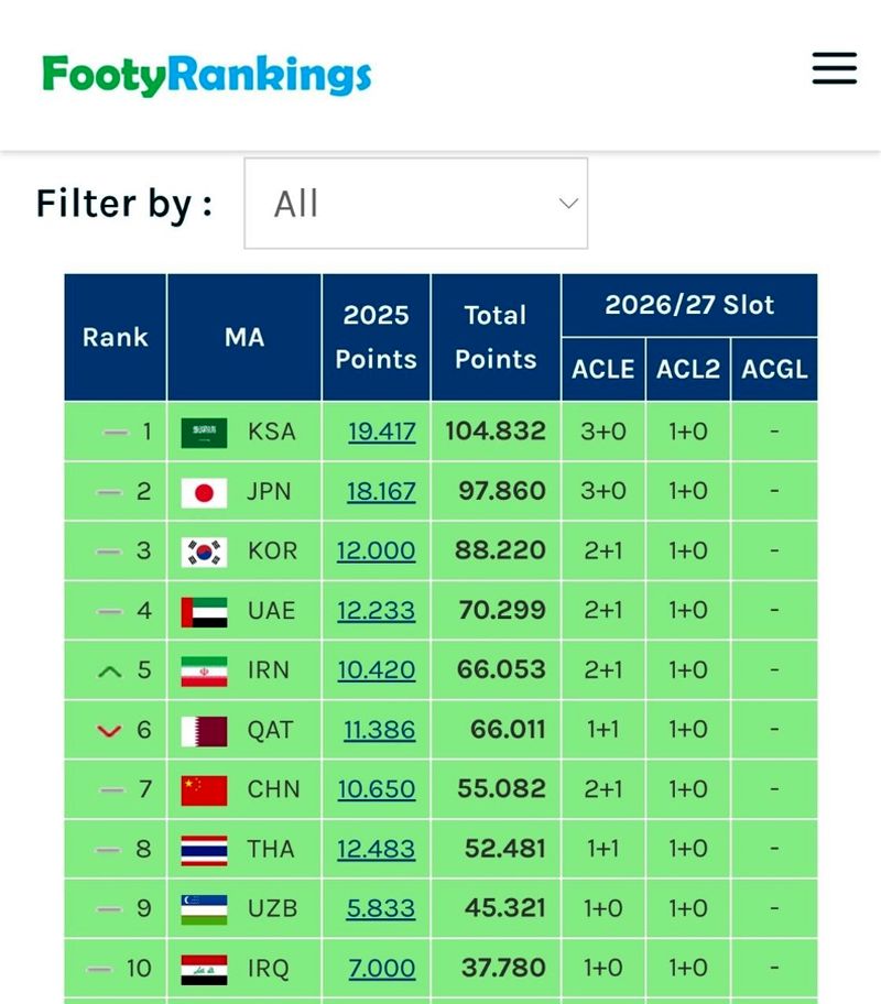 رتبه بندری آسیا