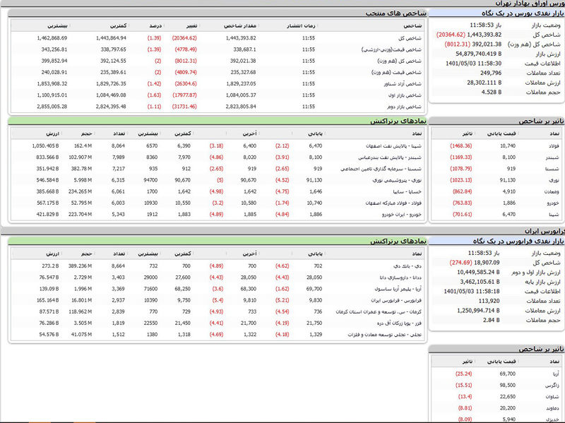 بورس امروز