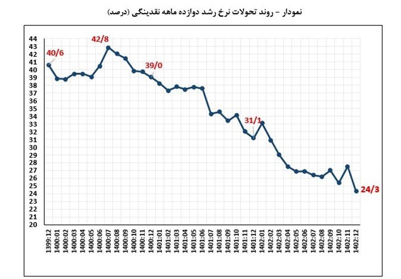 رشد نقدینگی