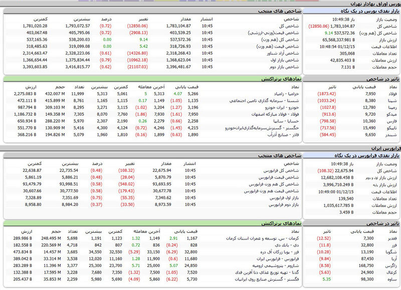 بورس اوراق بهادار تهران