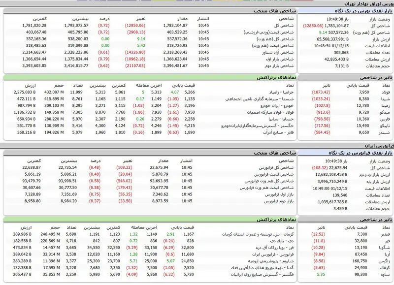 بورس اوراق بهادار تهران