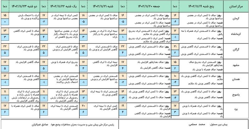 هواشناسی 4