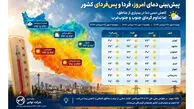 دمای کشور در هفته نخست مهرماه ۶ درجه گرم‌تر از سال گذشته است/ پاییز فقط روی تقویم آمده؛ روزهای گرم تابستانی ادامه دارد