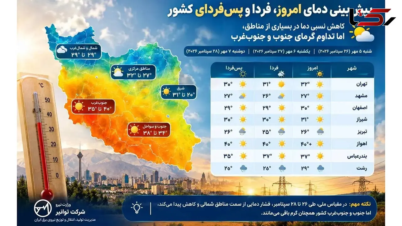 دمای کشور در هفته نخست مهرماه ۶ درجه گرم‌تر از سال گذشته است/ پاییز فقط روی تقویم آمده؛ روزهای گرم تابستانی ادامه دارد