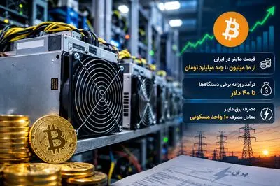 قیمت ماینر در ایران از ۱۰ میلیون تا چند میلیارد تومان / درآمد روزانه برخی دستگاه‌ ها به ۴۰ دلار می‌ رسد