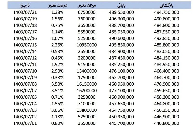 قیمت سکه