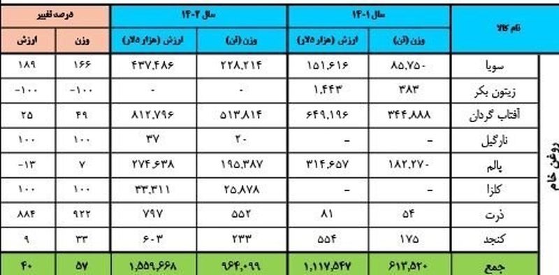 واردات روغن