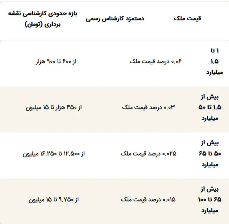 قیمت ملک و زمین