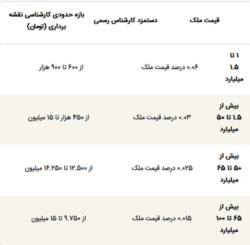 قیمت ملک و زمین