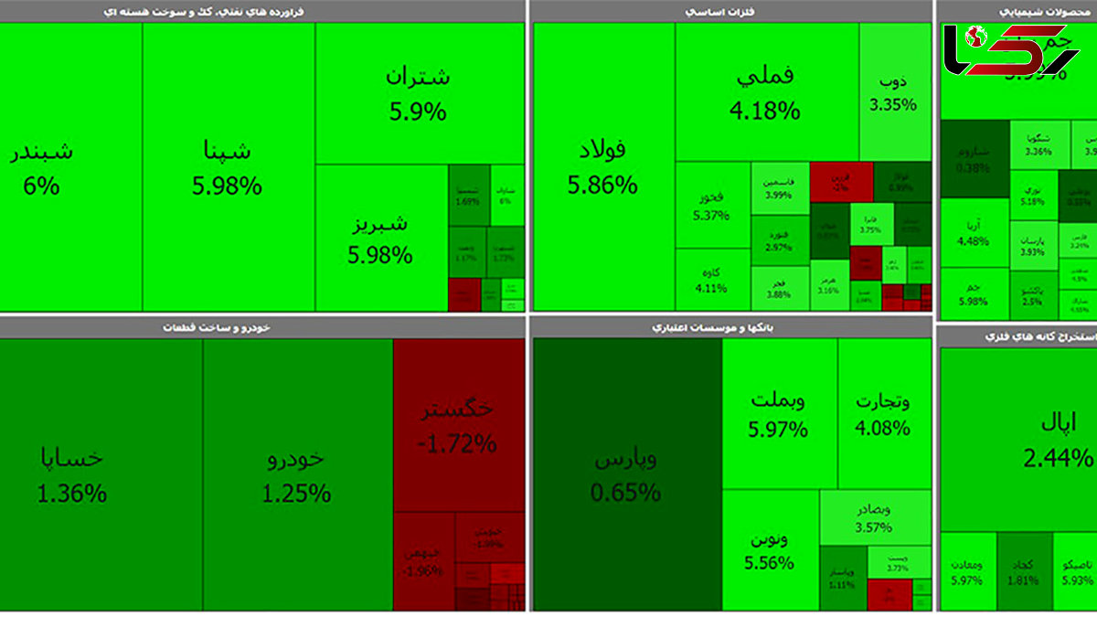 بورس برای روز دوم سبز ماند / امروز دوشنبه 18 اسفند + جدول نمادها