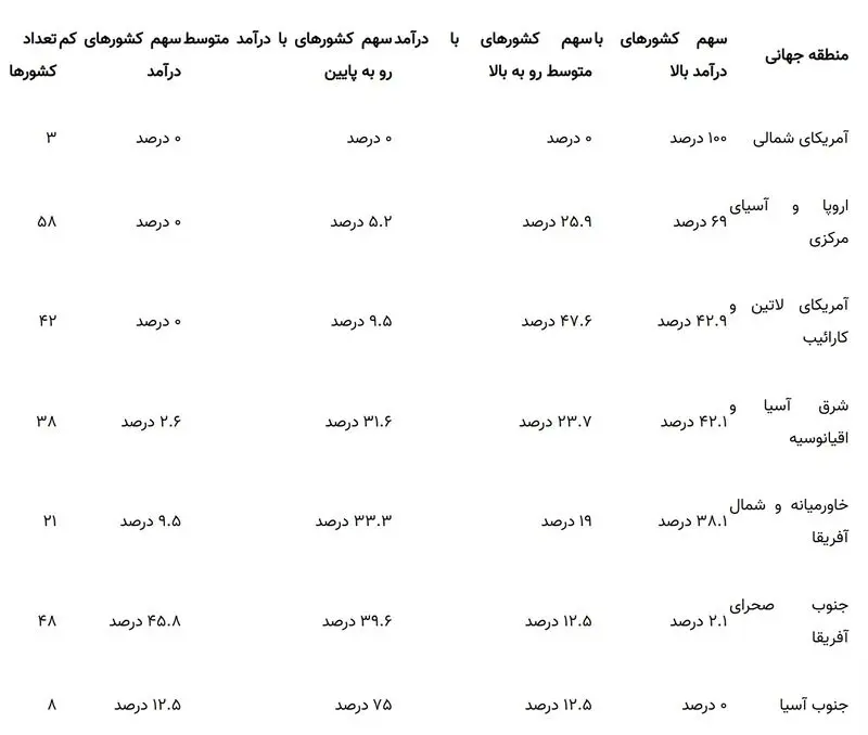 گروه درآمدی کشورهای جهان 1