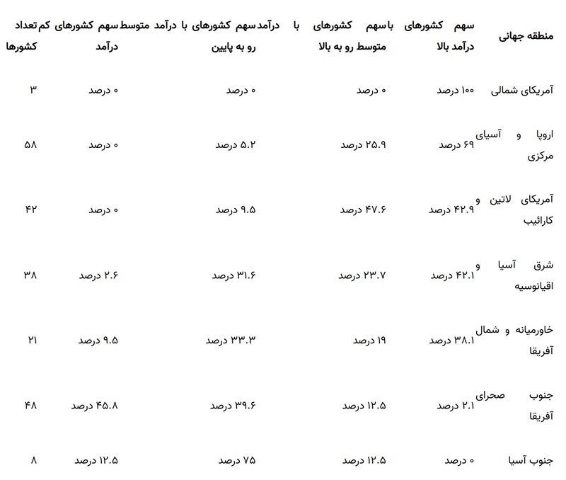 گروه درآمدی کشورهای جهان 1