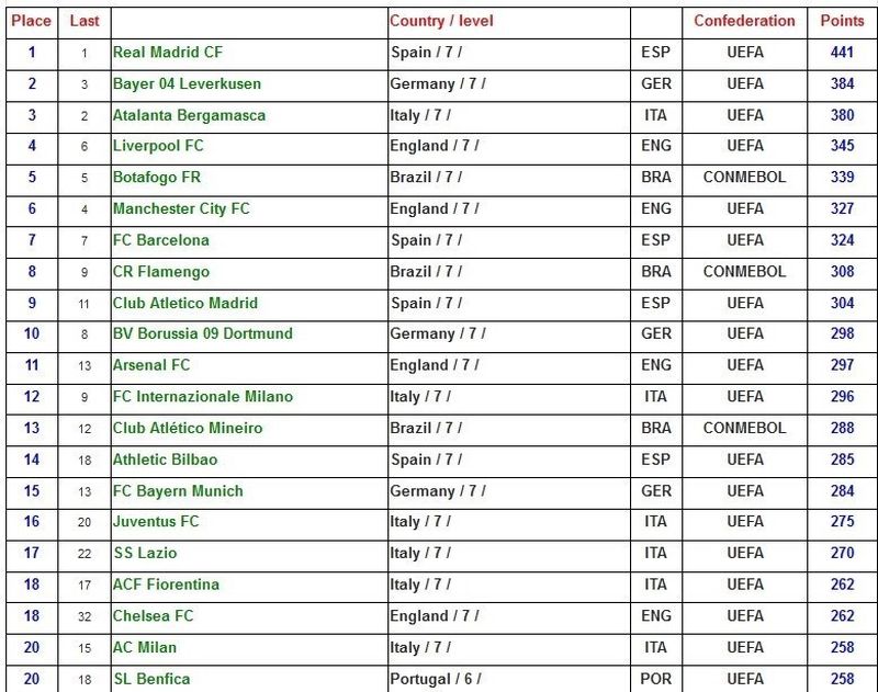 آمار بهترین باشگاه های جهان
