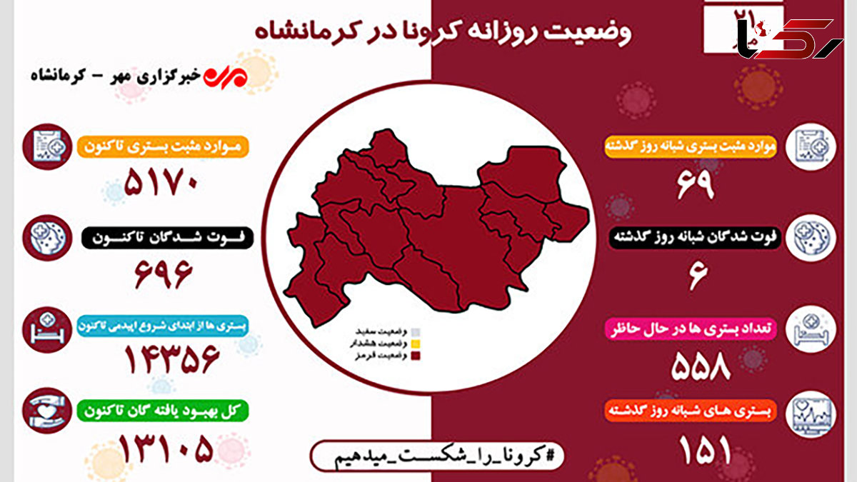 ثبت ۶ مورد فوت دیگر بر اثر ابتلا به کرونا در کرمانشاه