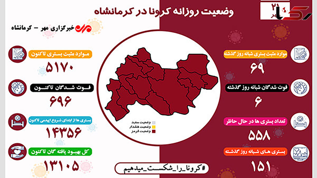 ثبت ۶ مورد فوت دیگر بر اثر ابتلا به کرونا در کرمانشاه