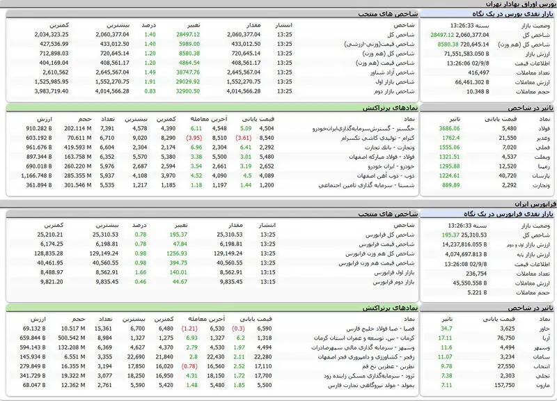 بورس اوراق بهادار امروز تهران