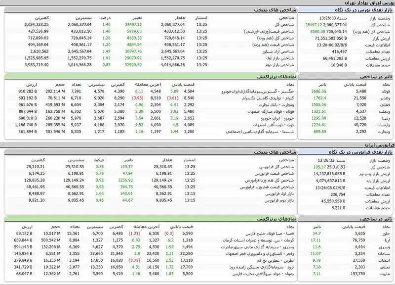 بورس اوراق بهادار امروز تهران