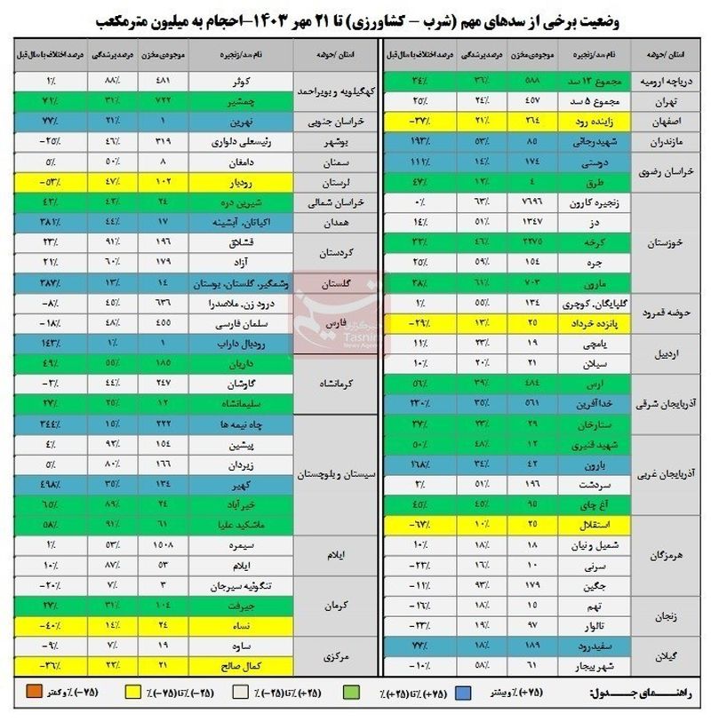 سدهای کشور