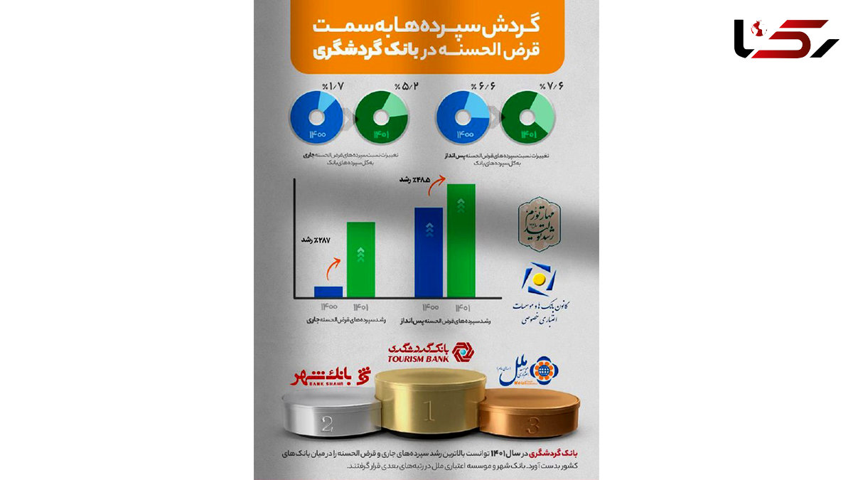 رشد 287 درصدی سپرده‌های قرض‌الحسنه جاری و 48.5 درصدی پس‌انداز بانک گردشگری