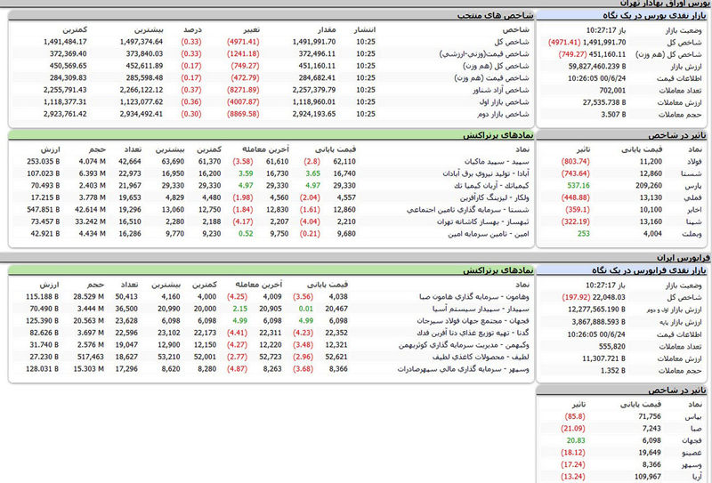 بورس امروز