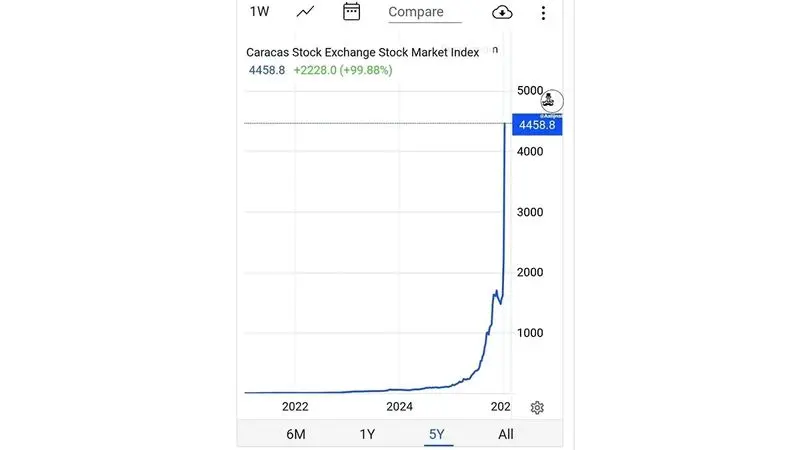 بورس ونزوئلا