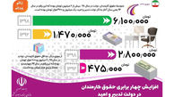 حقوق کارمندان دولت از ۶ میلیون تومان گذشت / کارگران بخش خصوصی همچنان گرفتار تورم