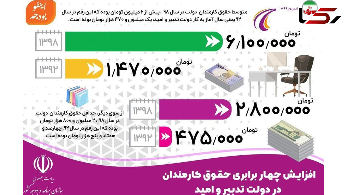 حقوق کارمندان دولت از ۶ میلیون تومان گذشت / کارگران بخش خصوصی همچنان گرفتار تورم