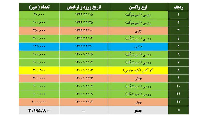 آخرین آمار واردات واکسن کرونا/ آغاز واکسیناسیون عمومی